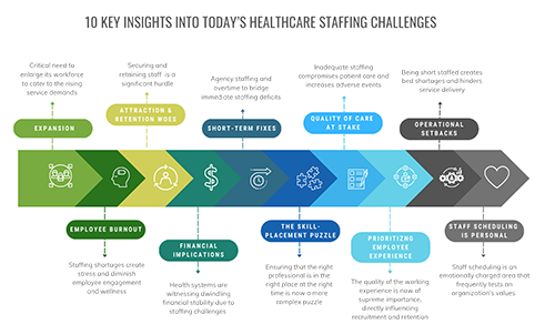 10 Key Insights into Today's Healthcare Staffing Challenges