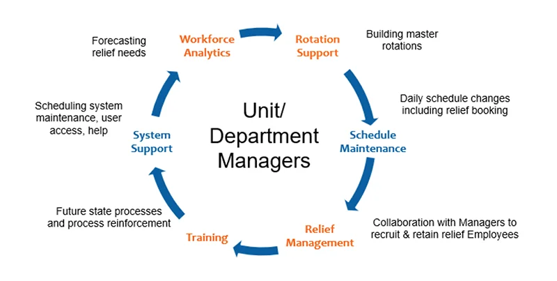 Unit Deptartment/Managers